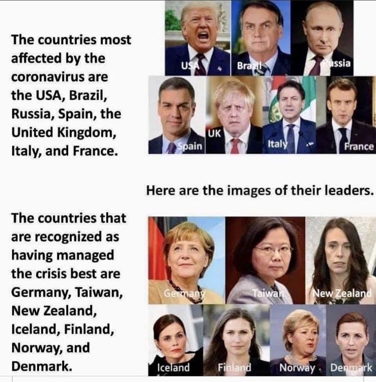 thestudiojq's tweet photo. @NicolaSturgeon There’s a common thread here but I can’t quite put my finger on it...🤔
#Covid_19 #femaleleaders https://t.co/E1vnhuFFvO