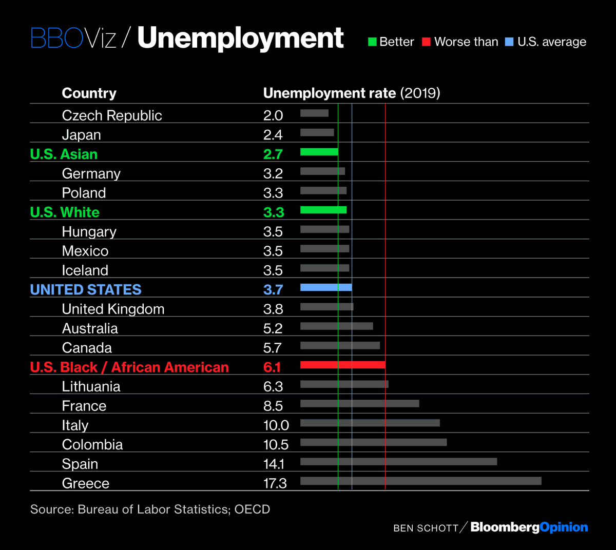 Here’s how the annual rates for 2019 stack up internationally.The unemployment rate for African Americans was twice that of Germany’s, though far better than Spain’s  http://trib.al/XAWPzJn 