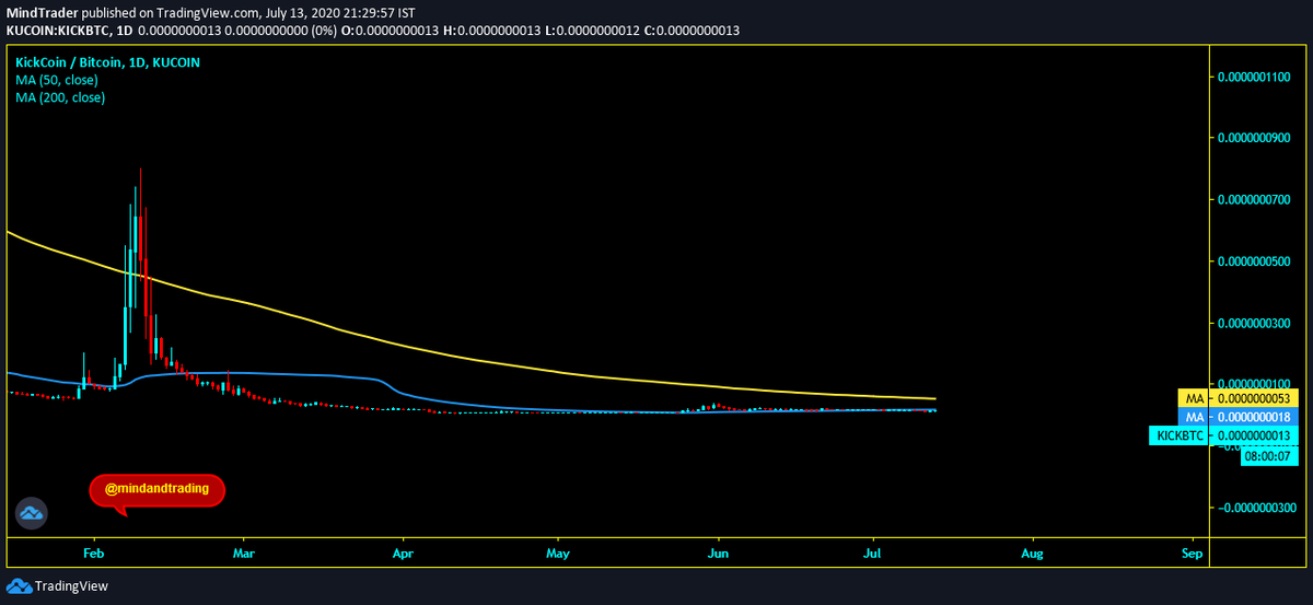 mindandtrading's tweet photo. @VWrap #KICKBTC (#KuCoin): Below all moving averages in Daily Chart, accumulate here and hold for a minimum of 6 months. #KickCoin #Bitcoin https://t.co/RicFE7gRUr