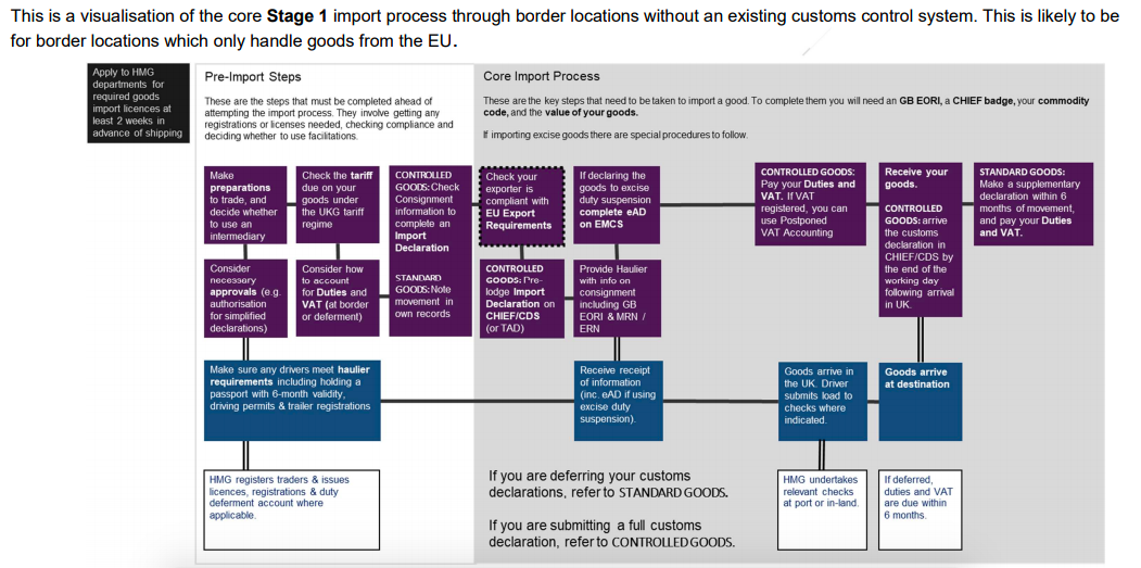 For an importer bringing in goods via Dover and taking advantage of deferral scheme, process goes something like this: