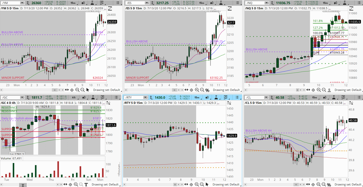 TradeOutLoud's tweet photo. We had a fantastic day again in the trading room!
Below are the trading levels we used #futres
$ES_F $SPX $SPY
$NQ_F $NDX $QQQ
$RTY_F $RUT $IWM
$YM_F $DIA
$GC_F
$CL_F https://t.co/bZjHxDSGfo