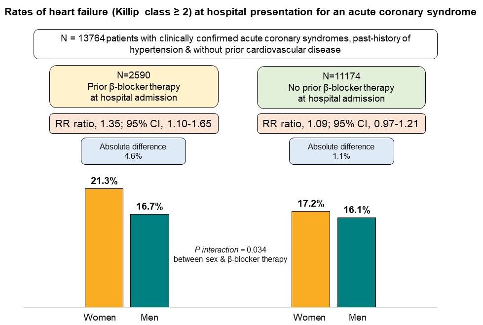 HyperAHA's tweet photo. Beta-blocker therapy in hypertension may be an acute precipitant of heart failure among women with incident coronary heart disease. @RBugiardini  @GoranEBC @zoranav1 @OliviaManfrini @MihaelaVDS  @cpgale3 @lbadimon @EdinaCenko @Cardio_ISACS 
https://t.co/a4r6CiKbD9 https://t.co/OtNGQZ2J96