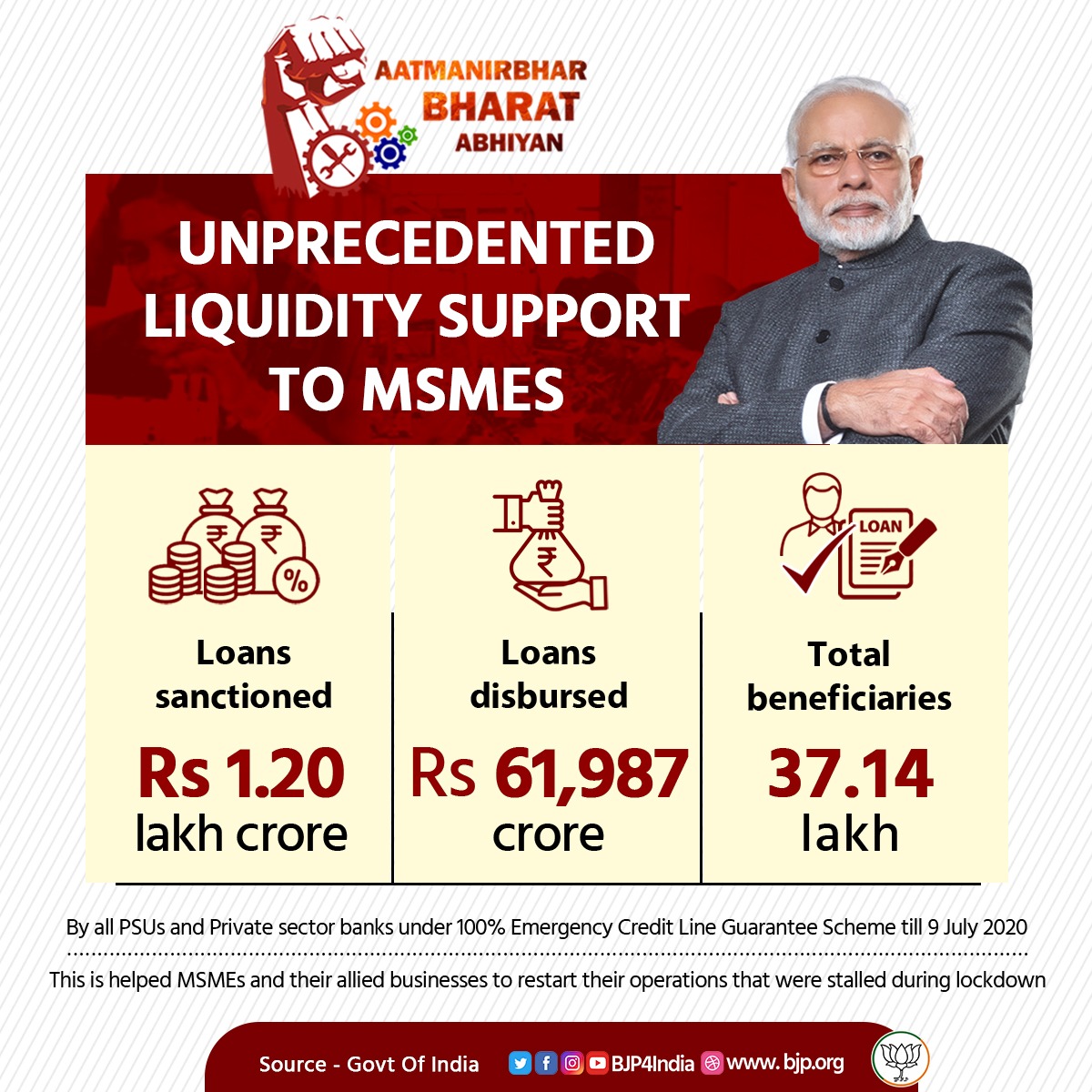 Loans worth Rs. 1.20 lakh crore have been sanctioned to 37.14 lakh MSMEs under Emergency Credit Line Guarantee Scheme. This will help MSMEs and their allied business to restart their operations that were stalled during lockdown. #AatmaNirbharBharat