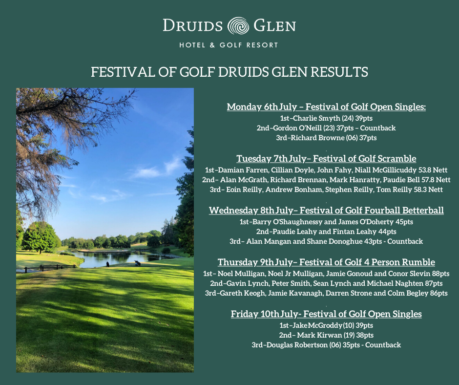 druidsglen's tweet photo. The results are in for week two of our Festival of Golf on Druids Glen, well done to all!
We have plenty more competitions coming up, to be announced soon.
To book a tee time visit https://t.co/pUeS86xliE
#FestivalofGolf #GolfCompetitions #GolfWicklow #WicklowGolf #DruidsGlen https://t.co/VeHscA93C4