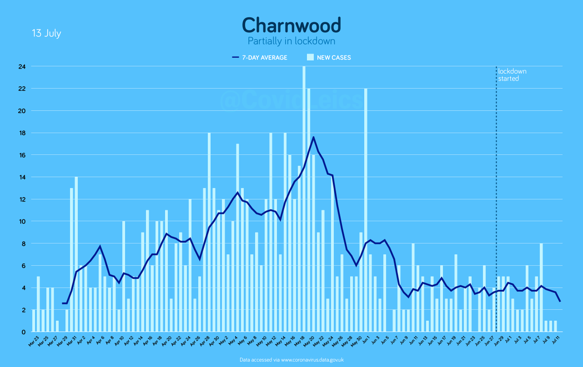 CovidLeics's tweet photo. CHARNWOOD (4/5) https://t.co/LcvwzZFZrT