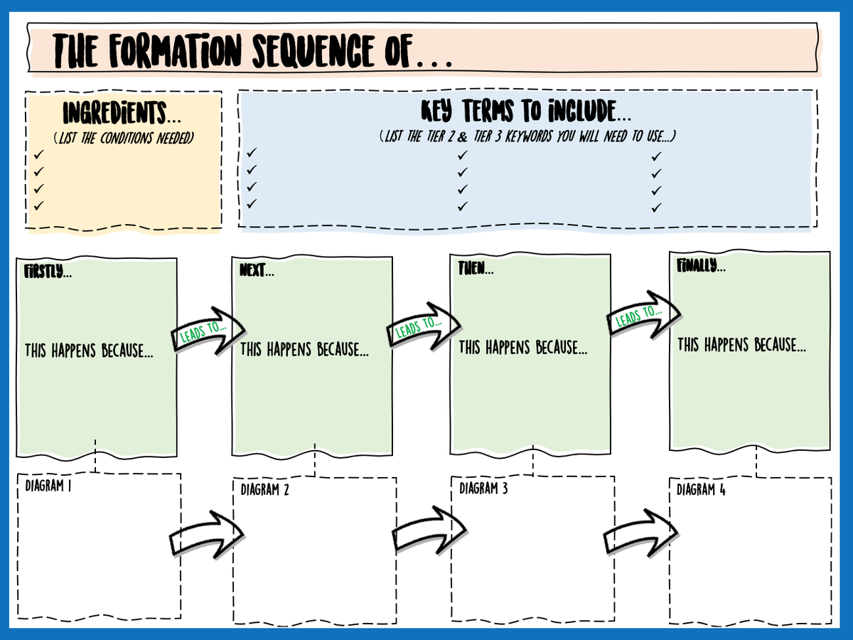 MissNewGeog's tweet photo. So, our students seem to struggle with formation sequences. I wonder if this might help? #geographyteacher #sequence #landforms #writingframe https://t.co/KAbgKKodBx