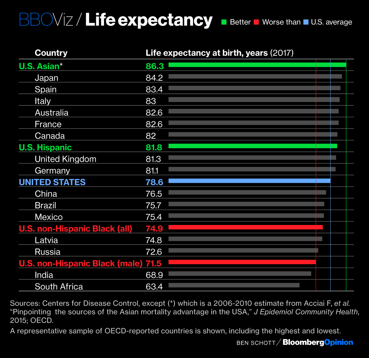 The inequalities continue to the grave.While U.S. Hispanic people live longer on average than Brits or Germans, American Black men have a lower life expectancy than the average Latvian or Russian person  http://trib.al/XAWPzJn 