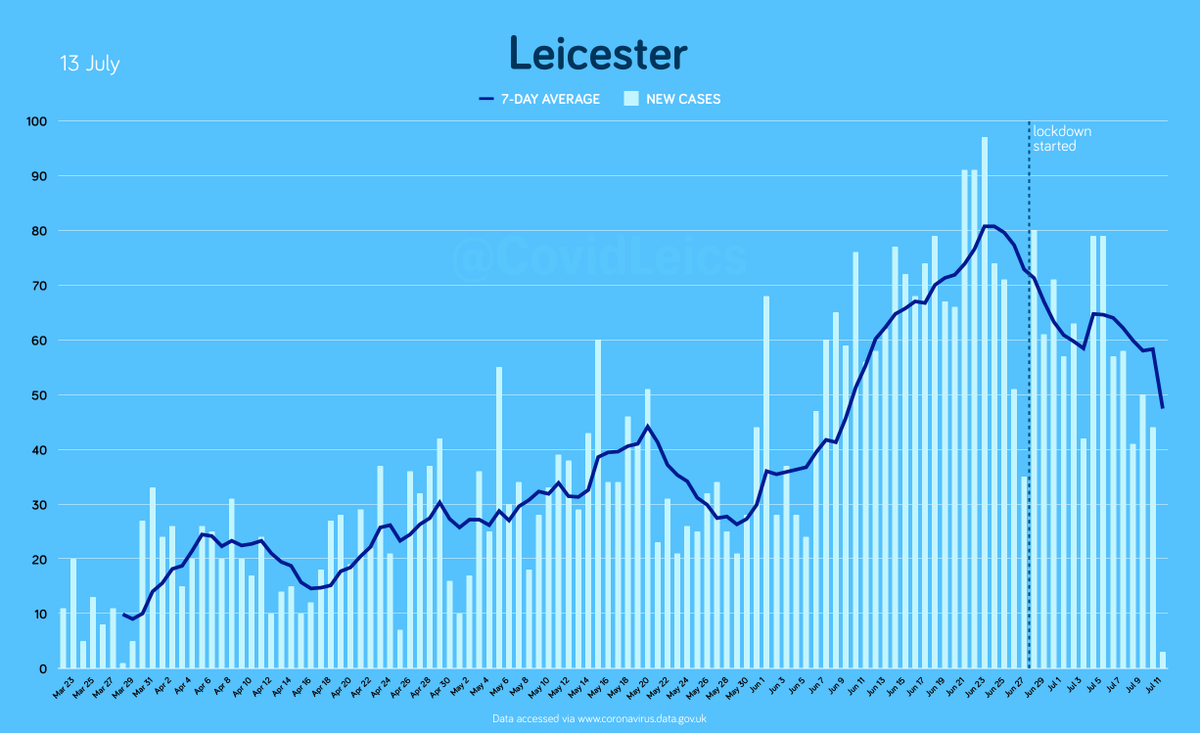 CovidLeics's tweet photo. 📊 Graphs of new daily cases announced on 13 July for affected areas

#leicesterlockdown

LEICESTER (1/5) https://t.co/O1bBY4Brau