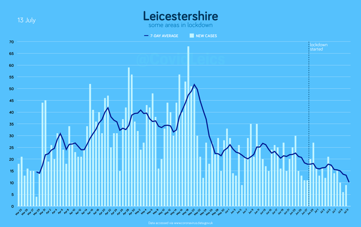 CovidLeics's tweet photo. LEICESTERSHIRE (2/5) https://t.co/XcH1lZFt5d
