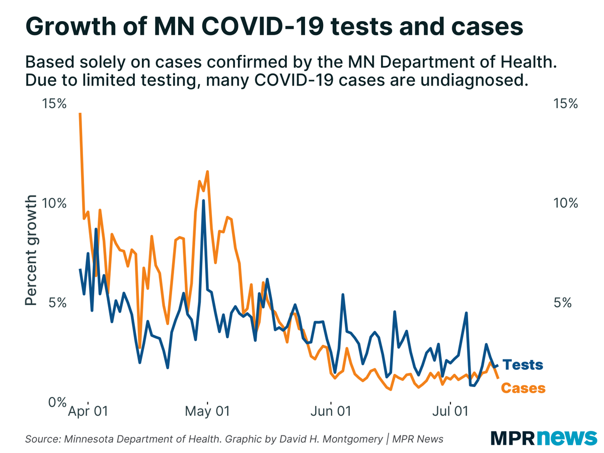 dhmontgomery's tweet photo. Today’s #COVID19 update in Minnesota saw new tests grow, while new cases shrunk slightly. That’s good, after a few weeks trending in the other direction. https://t.co/7L9ho1LU3U