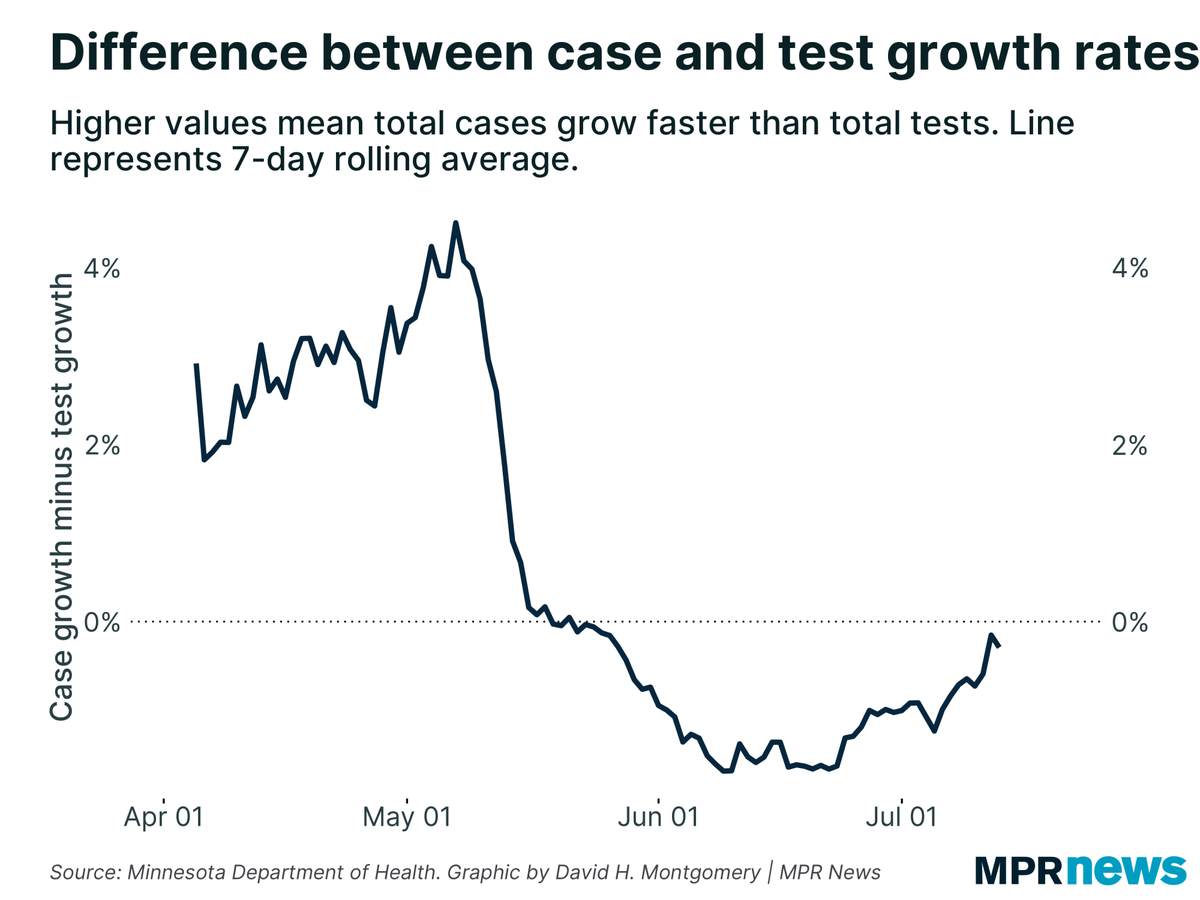dhmontgomery's tweet photo. Today’s #COVID19 update in Minnesota saw new tests grow, while new cases shrunk slightly. That’s good, after a few weeks trending in the other direction. https://t.co/7L9ho1LU3U