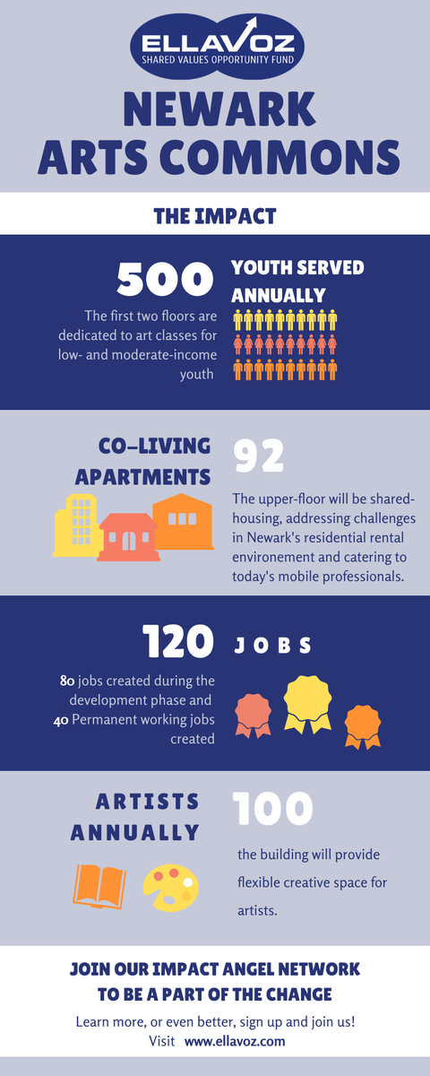 Click this infographic to learn about the projected social impact of our first investment into a Newark Arts Common. 

The development team includes Community Asset Preservation Corporation - CAPC which is a subsidary of New Jersey Community Capital.