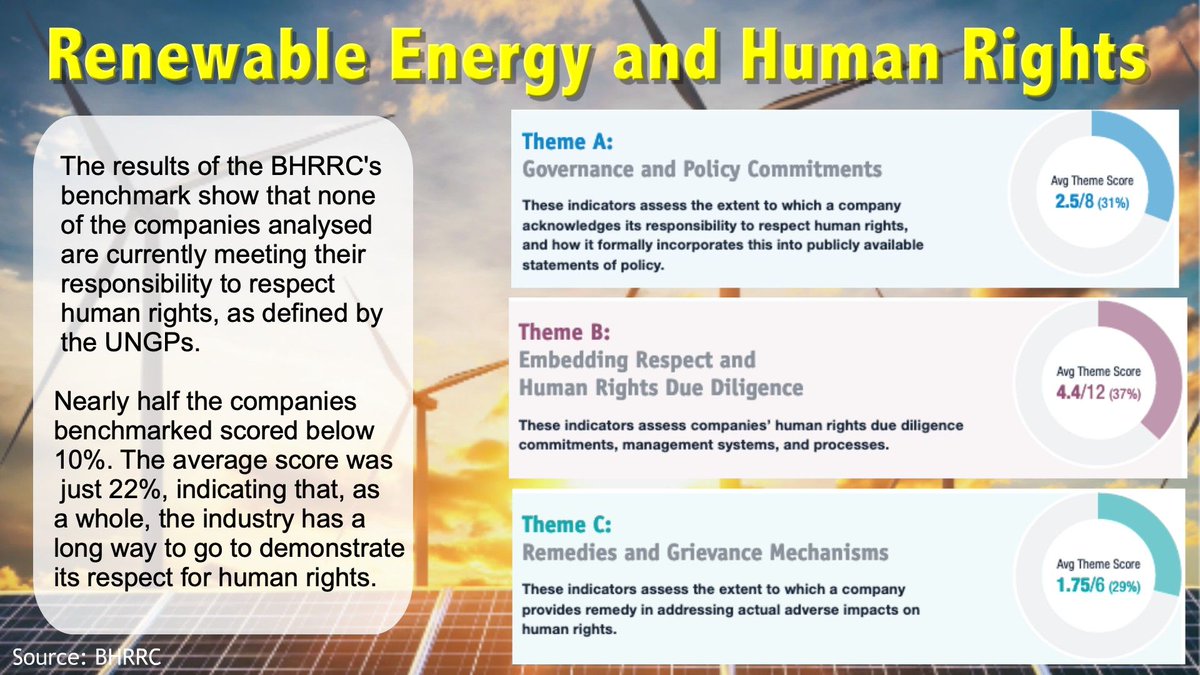 interpraxis's tweet photo. #BizHumanRights study via @BHRRC shows there's a lot of work to do in renewable energy sector. Low scores on land rights; respect for indigenous rights are concerning. Implementing the #UNGPs is a bit better, but none of the companies meet expectations.

https://t.co/glb32t8anC https://t.co/sZiAXhRqV5