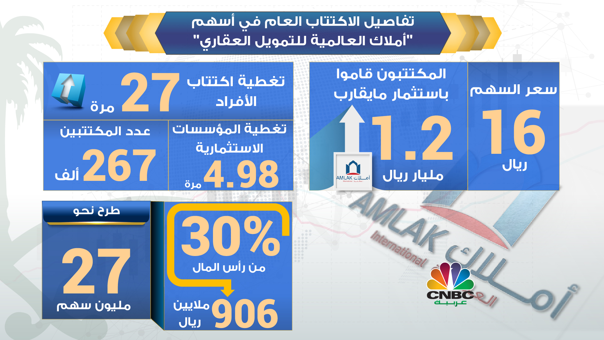 قناة Cnbc العربية تفاصيل الاكتتاب العام في أسهم أملاك العالمية للتمويل العقاري السعودية