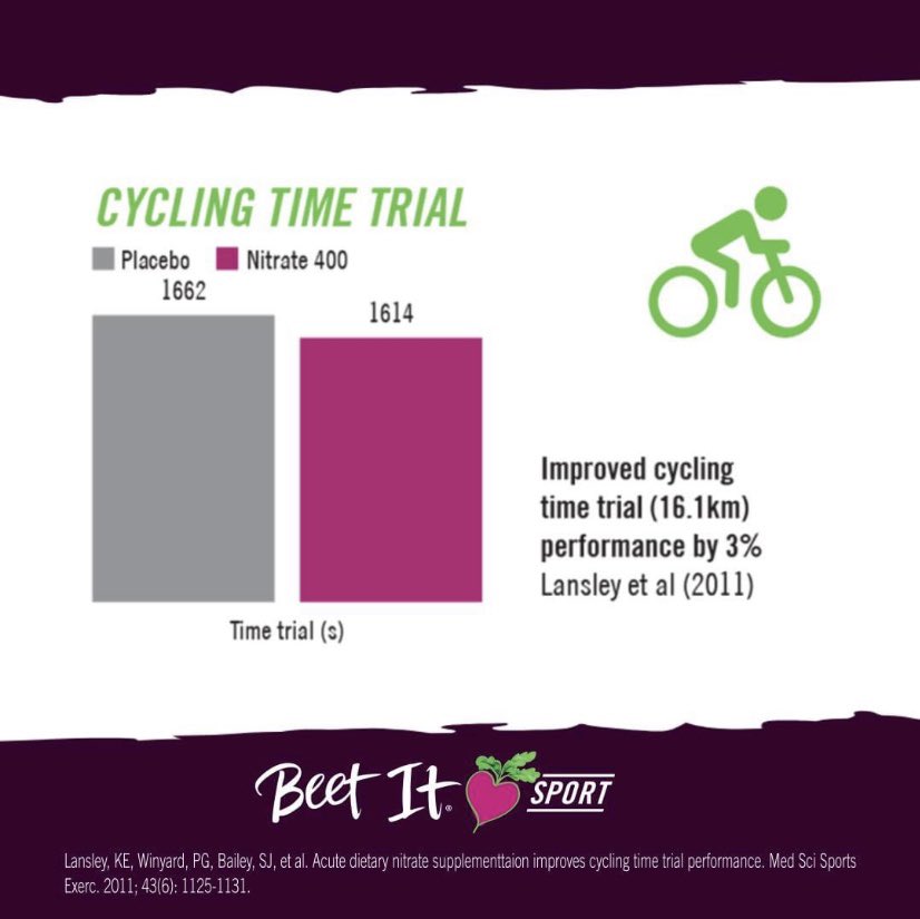 BeetItSport's tweet photo. Push the limits of your cycling performance with #BeetItSport

Below are results from a classic study from 2011 - researchers used 0.5L of our organic beetroot juice. 

Researchers now use our concentrated beetroot juice shots for a consistent dose of 400mg nitrate per 70ml shot. https://t.co/OY9ZM8HPQN