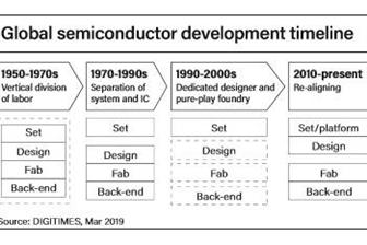 DIGITIMES_EN's tweet photo. Changes of the semiconductor industry #Alternativeenergy #Bits #chips #Commentaryandanalysis #Displaycomponents #Displays #Greenenergy #ICmanufacturing #IT #CE #LED #LEDupstream #Mobile #telecom #Mobiledevices #opinion #PC #DIGITIMES https://t.co/UOgoM88r6N https://t.co/rm44bIGrPr