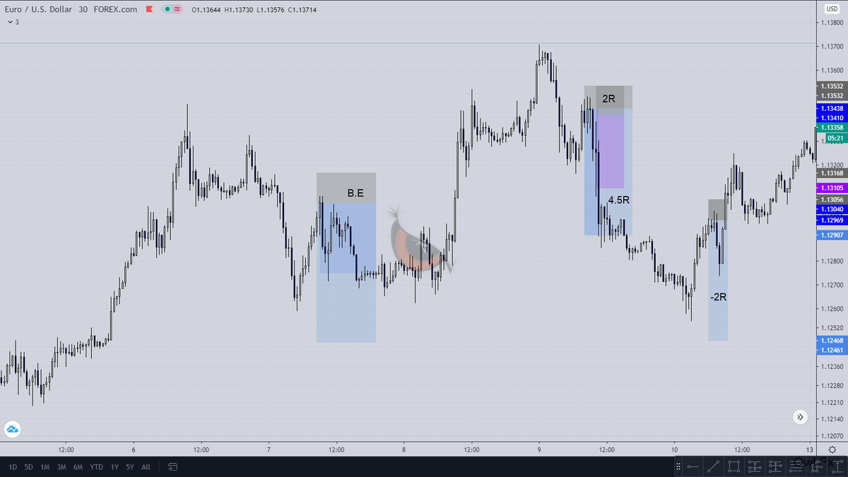 July 2nd Week Trade Results: #Eurusd: B.E #Eurusd: 2R #Eurusd: 4.5R #Eurusd: -2R( had 2 postions)Total R: 4.5R1st three trade call on my twitter feed before position, last trade only shared idea which invalidated later i took the loss on it so i count this loser too.