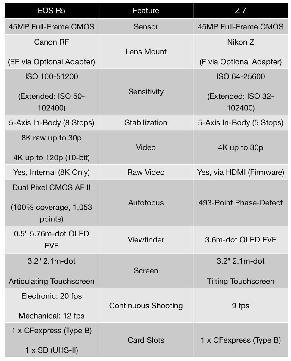 nikonrumors's tweet photo. Canon EOS R5 vs. Nikon Z7 (and other camera comparisons): https://t.co/j8bivqZgW6 https://t.co/TR64HpJOhG