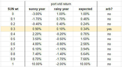 There's still an arb. You could put 30% of the portfolio into SUN and 70% in RAIN and still earn 34 bps per year with NO risk (remember RFR is 0%)