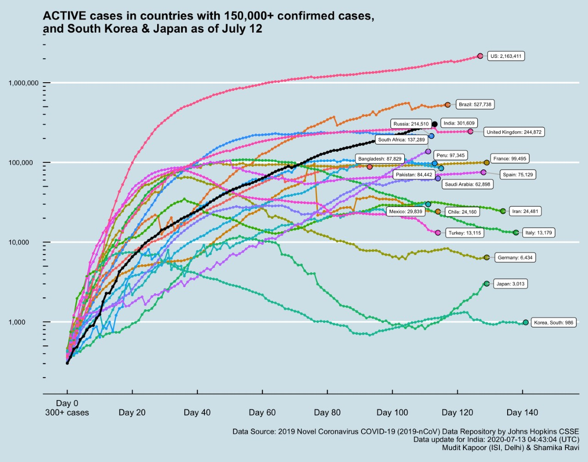 ShamikaRavi's tweet photo. How are ACTIVE cases changing across countries?
1) UK, France, Spain: plateaued. Not showing rising recovery (or fall in active cases) for months. 
2) Bangladesh has more active cases than Pakistan (!)
3) Japan: big resurgence. 
4) No peak/plateau in sight: US, Brazil, India. https://t.co/eSpf8m8w33