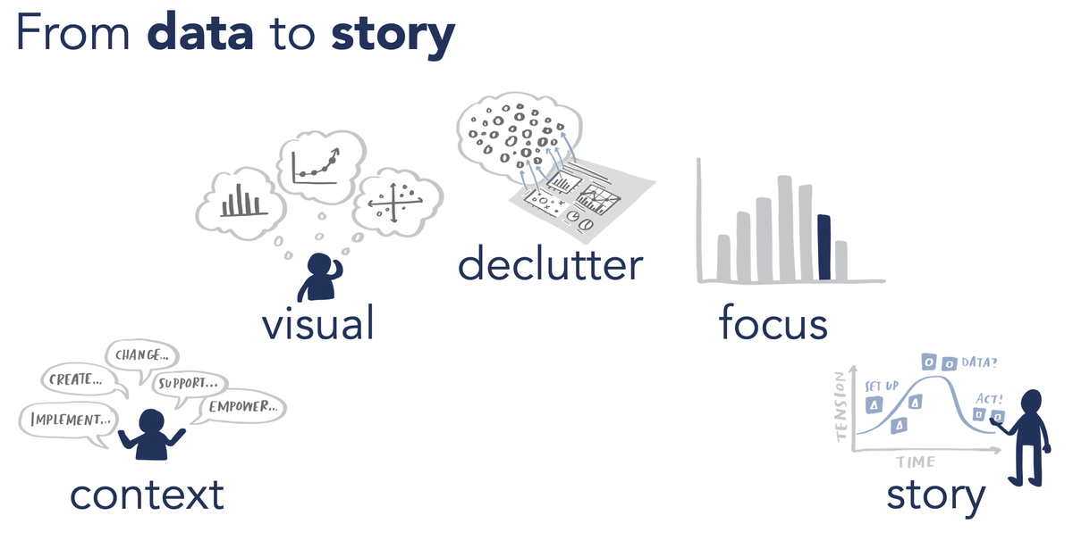 5 lessons for becoming a more effective data storyteller Join me & SWD team September 15th for a hands-on virtual workshop where you'll learn & practice moving from data to story in an engaging & interactive session:  http://www.storytellingwithdata.com/public-workshops
