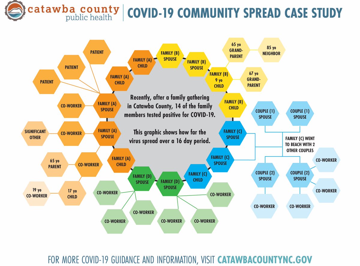 Wow. Powerful research from <a href="/CatawbaCounty/">CatawbaCountyNC</a> shows how easily &amp; rapidly COVID-19 spreads in our communities:

•~24 people attend a family gathering w/o masks &amp; w/o social distancing
•14 people tested positive afterwards
•Before they showed symptoms, the virus spread to 41 others