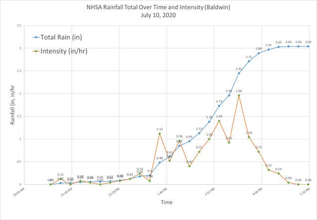 NHSALTCP's tweet photo. It was a very challenging week for NHSA.  We had over 3 inches of rain on Friday due to Tropical Storm Fay.  It was the most rain since May 5, 2017.  Our rain gauge showed a 15-minute peak intensity of 1.96 inches per hour, and that was after we already had 2 inches! https://t.co/XPquN9A5Jx