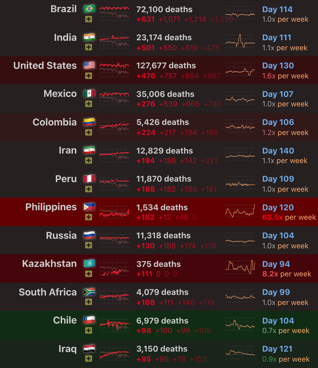 freddier's tweet photo. 🇨🇴 Colombia era ejemplo en manejo de COVID-19.

Y llegó el día sin IVA.

Este es el top 10 de países con más muertes al día por Coronavirus hoy 👇 https://t.co/pCRm5bQMth