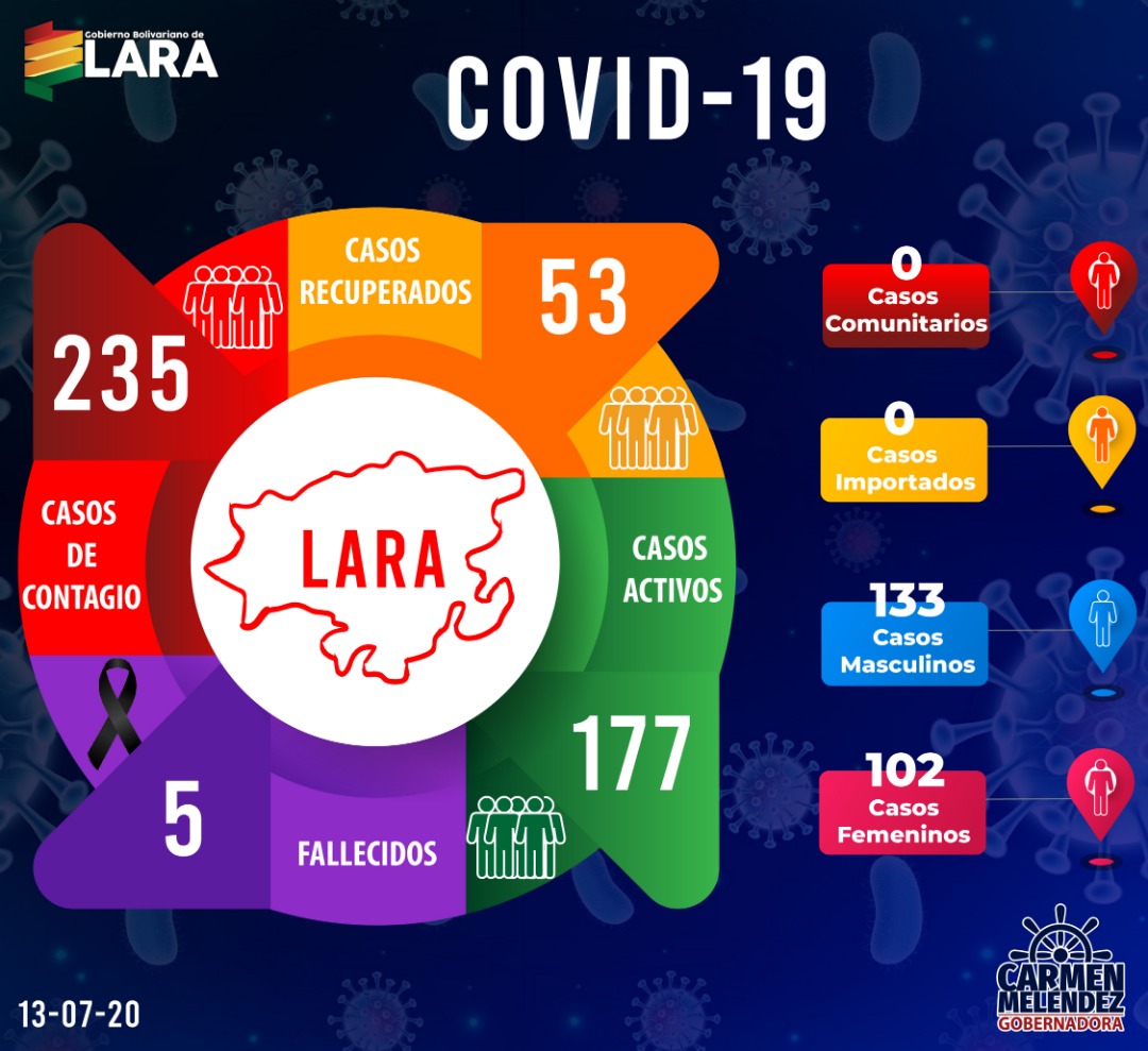 #TiempoDeElegir
🔴  Reporte de Casos de Covid-19 en Lara:
✅ 0 Casos 
⭕ 0 Casos comunitarios 
⭕ 0 Casos importados
👨🏻 133 Masculinos
👩🏼 102 Femeninos
😷 55 Recuperados
🤕 175 Activos
✝️ 5 Fallecidos
⚠️ 235 Total de casos confirmados.
📆 13/07/20