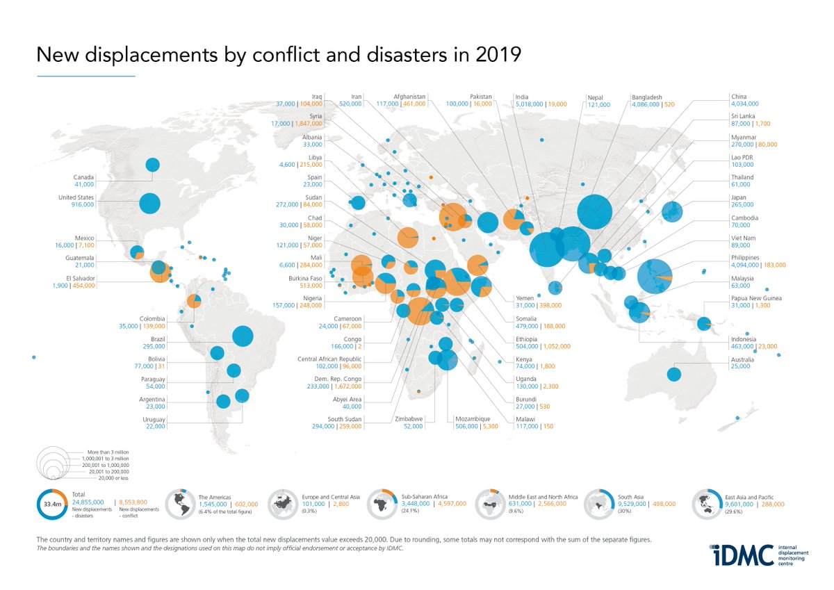 Migracionyclima's tweet photo. En 2019 se contabilizaron 33,4 millones de nuevos desplazamientos internos. De estos, 24,9 millones se relacionaron con desastres (triplicando la cifra de desplazamientos por conflictos). Cifras del informe #GRID2020 de @IDMC_Geneva ➡️➡️ https://t.co/fNOn5ZYwPQ https://t.co/JY6xUqwimW