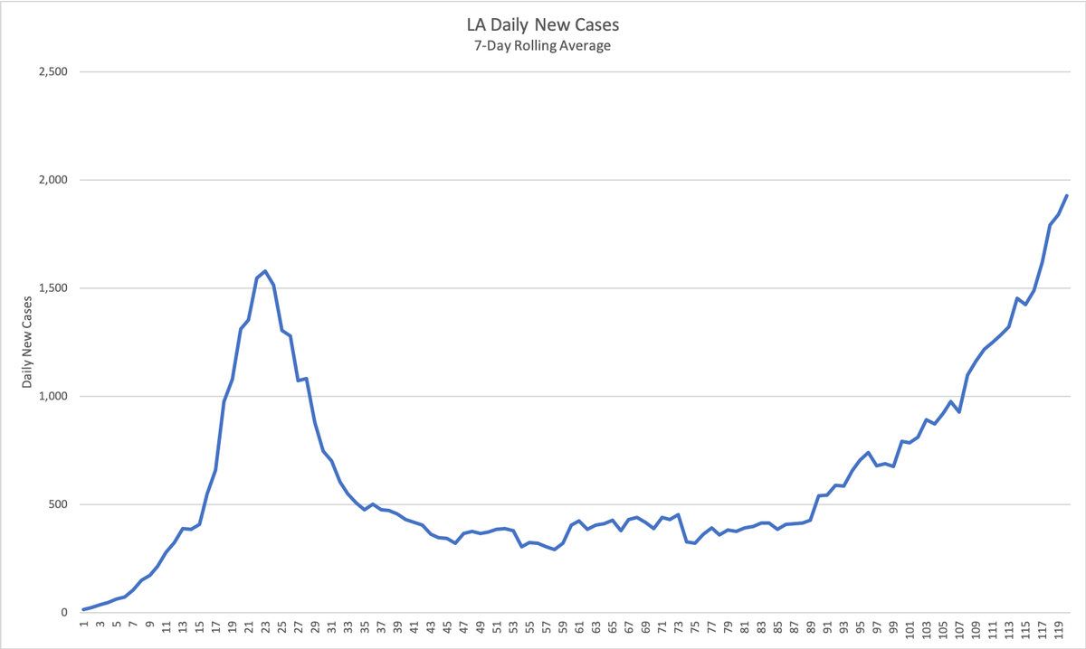 rvmilani's tweet photo. 1,705 new #COVID cases added in Louisiana today with statewide mask order beginning today.
We'll see in 2 weeks the impact of this.
New doubling rate down to 28 days; U.S. doubling rate at 49 days. https://t.co/8Ksvo8TPpN