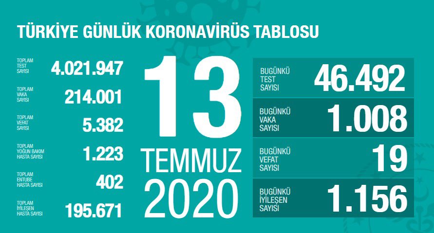 En çok vaka görülen 5 ilimiz: İstanbul, Ankara, Gaziantep, Şanlıurfa, Diyarbakır. 5 ilin yoğun bakım sayılarında da artış var. Ortalama 1 hafta önceki verilere göre, vaka sayısında 1.000’in altına inmekte kararlıyız. COVID-19’a karşı HER GÜNÜMÜZ BİR SINAV. covid19.saglik.gov.tr