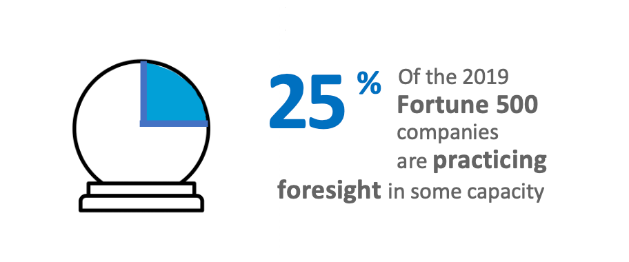 houstonfutures's tweet photo. 25% of #fortune500 companies are practicing foresight in some capacity today. Read about our findings here: https://t.co/VAQrxEqTfX #houstonforesight #futurist #foresight #stateofforesight https://t.co/NXkUm4KBC6