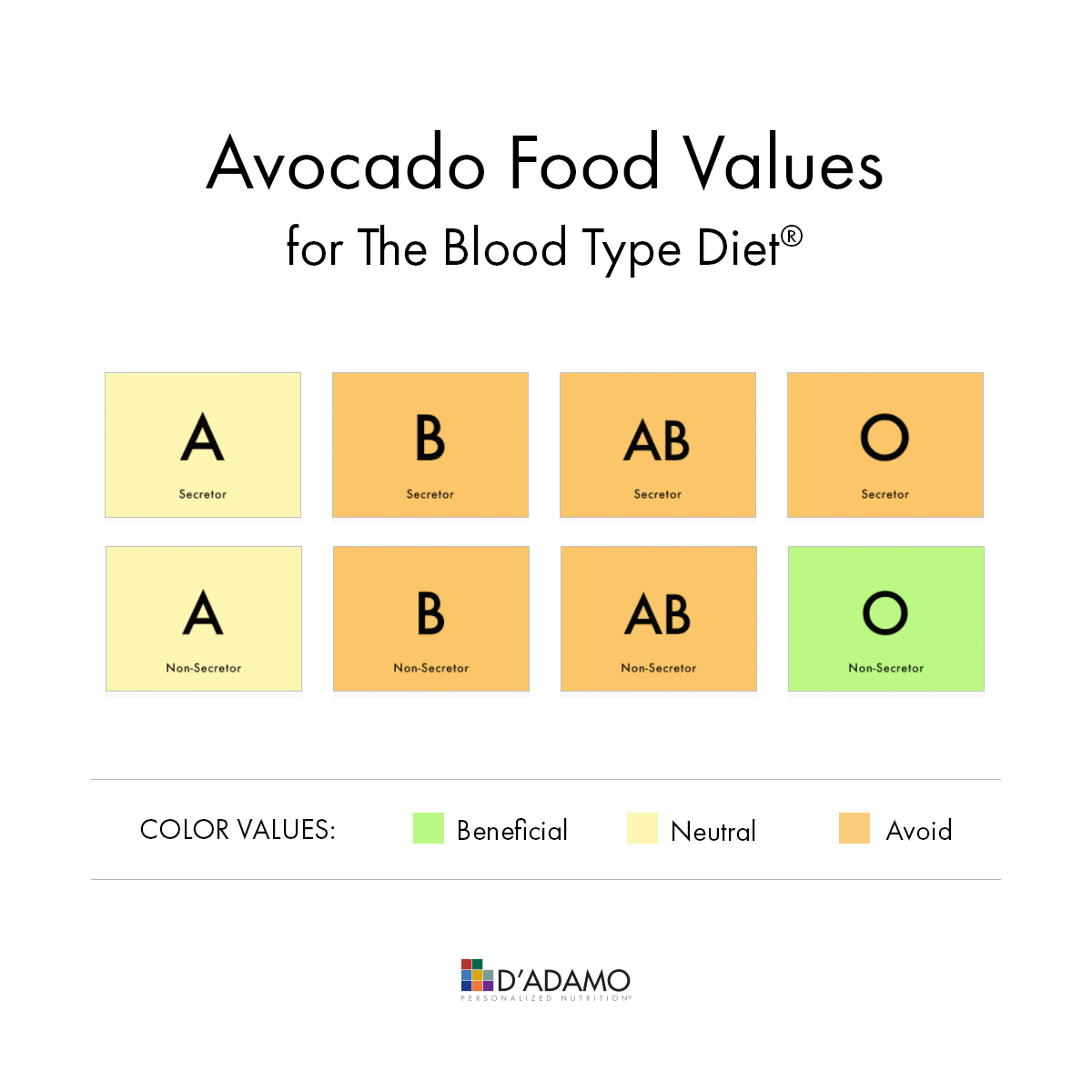 DADAMONUTRITION's tweet photo. 🥑 Avocados are generally regarded as a great health food, but they aren’t beneficial for everyone! Find food values &amp; in depth analyses of your favorite foods using Dr. D’Adamo’s Typebase V. https://t.co/1AiXMydObx

#avocados  #typebase #bloodtypediet #eatright #4yourtype https://t.co/nB0foyc88H