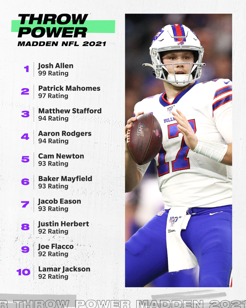 ESPNNFL's tweet photo. You read that right, Patrick Mahomes isn't No. 1 in throwing power 😳 @EAMaddenNFL #Madden21 https://t.co/iZQhT7io4C