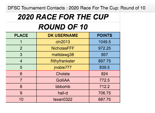 DFSChamps_'s tweet photo. NASCAR #RFTC2020 is down to our Final 5!!

We'll play a 2-race shootout for July 19 at Texas and July 23 at Kansas to decide the champion - ALL STAR RACE WON'T COUNT!

https://t.co/ntFMsUnJIM https://t.co/TGgDwelKug