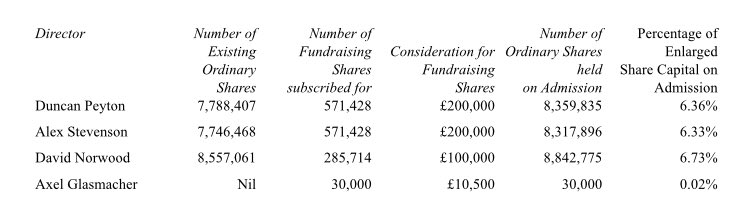  #DDDDFollowing the placing today the BoD hold -19.44% of the company The placing has also generated substantial US Interest and has hinted at a near term listing on a US exchange 