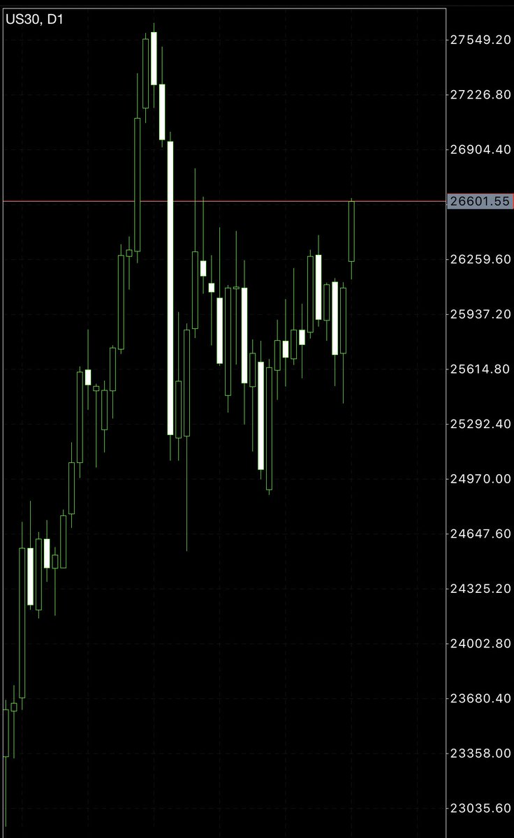 QqqGroup's tweet photo. 26,600 #DowJones 🇺🇸 https://t.co/rTxpcWUEXa