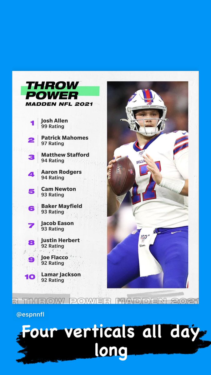 Marcel_LJ's tweet photo. Guess who leads all QBs in throw power in Madden 21? Bills offense will be fun to play with
@JoshAllenQB https://t.co/kyhVWgMWsD
