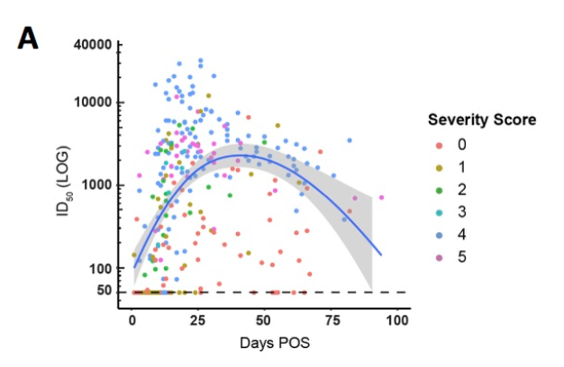 Still more information is now out regarding antibody (IgG) response in COVID19 and duration of humoral (antibody) immunity. Titers decline in most patients by 90 days, especially if they were only mildly ill.  https://www.medrxiv.org/content/10.1101/2020.07.09.20148429v1 42/