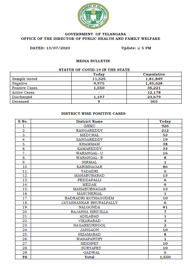 1,550 #COVID19 cases, 1,197 discharged & 9 deaths reported in Telangana today. Total number of cases in the state is now at 36,221, including 12,178 active cases, 23,679 discharged and 365 deaths: State Health Department