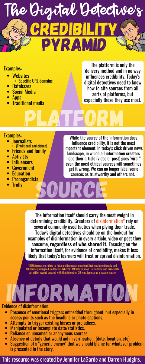jenniferlagarde's tweet image. Darren and I created this #infographic after a conversation here on Twitter in which a few educators shared that they teach Ss not to trust ANY info found on social media. We were inspired by the Food Pyramid concept as a way to illustrate, what we think, is a more effective...