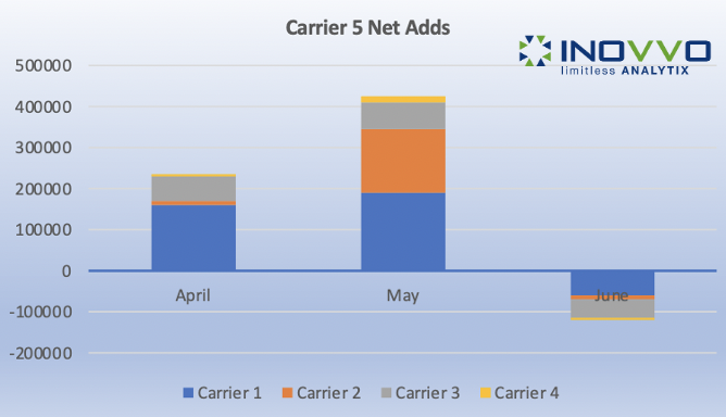 On-Demand dynamic subscribers #churn analysis for all US carriers highlighting net adds and network identification of where subscribers churned from and to.  Powerful tool for #CompetitiveIntelligence. Write info@inovvo.com to schedule a demo.  #telco #hedgefunds