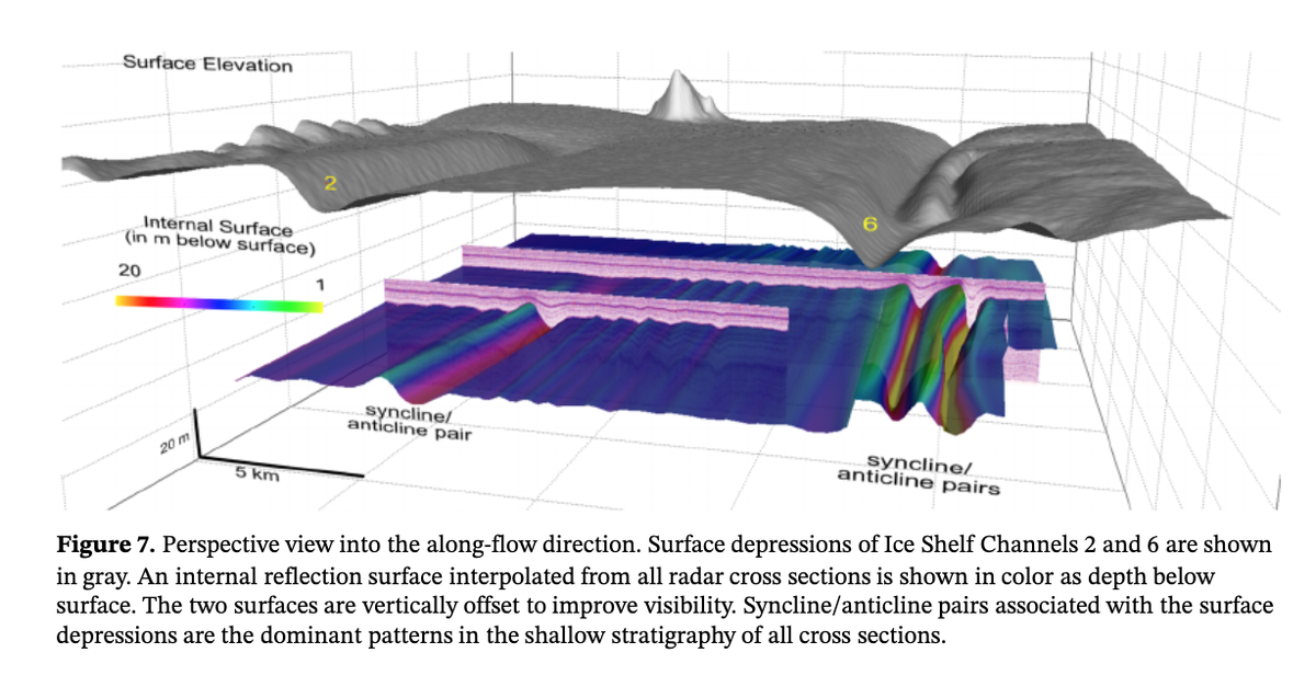 JGREarthSurface's tweet photo. New OA Paper: Atmospheric and Oceanographic Signatures in the Ice Shelf Channel Morphology of Roi Baudouin Ice Shelf, East Antarctica, Inferred From Radar Data, by @ReinhardDrews et al., (incl. @Schannwell, @toddehlers2, @FrankPattyn, and others) https://t.co/3LbknPNkJN https://t.co/vhMSuY0GxL