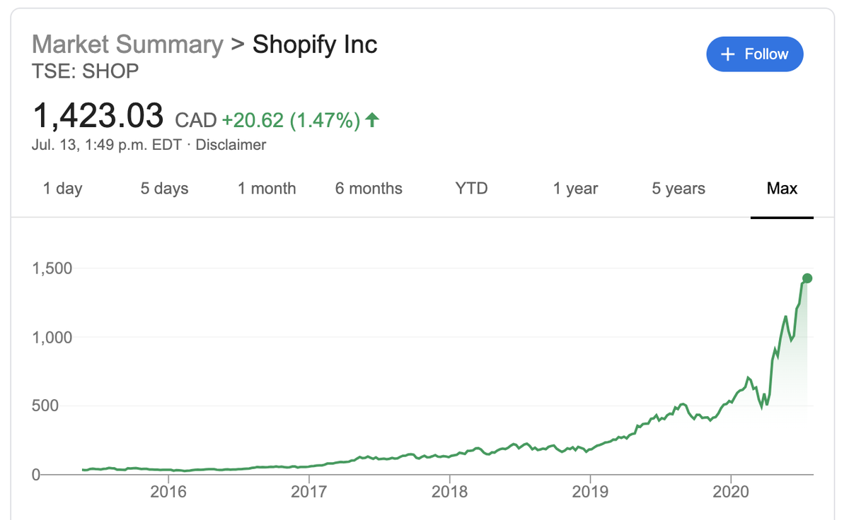 Deconstructing how @shopify has grown to become one of the most important  players in ecommerce on the back of smart content: