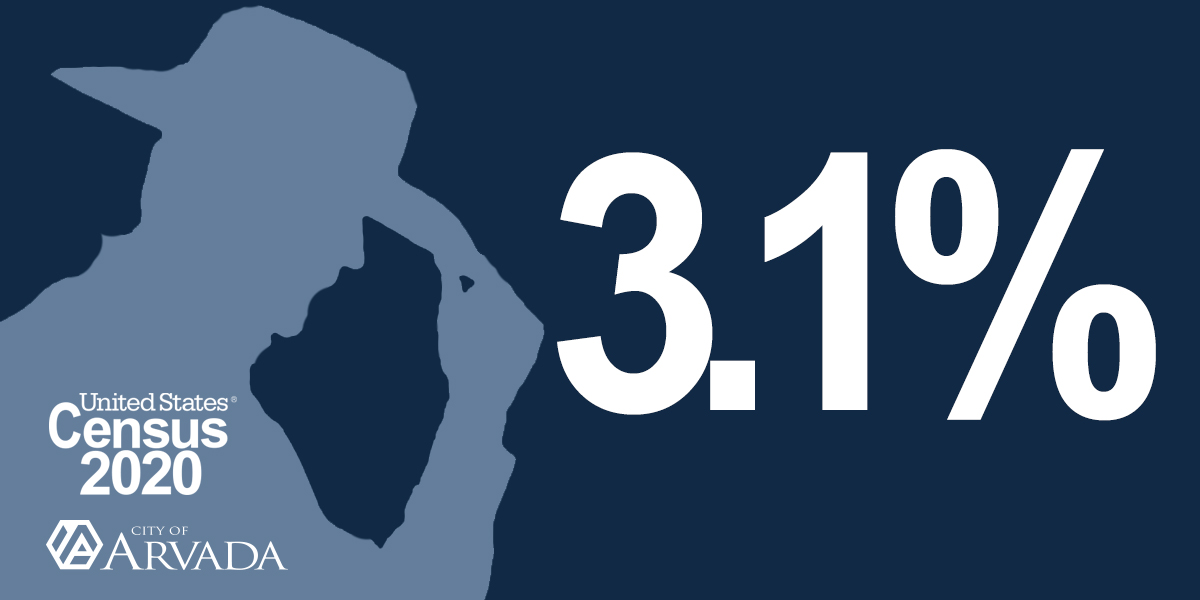 cityofarvada's tweet photo. A tip of the hat to @CentennialGov for having the highest #2020Census response rate for CO cities over 50K in population. 

Arvada! At 79.9%, we are #2 and only 3.1% behind! There's still time to respond online, by phone or by mail. Help #MakeArvadaCount: https://t.co/RJVNn4VD0y https://t.co/yesP1iXGfX
