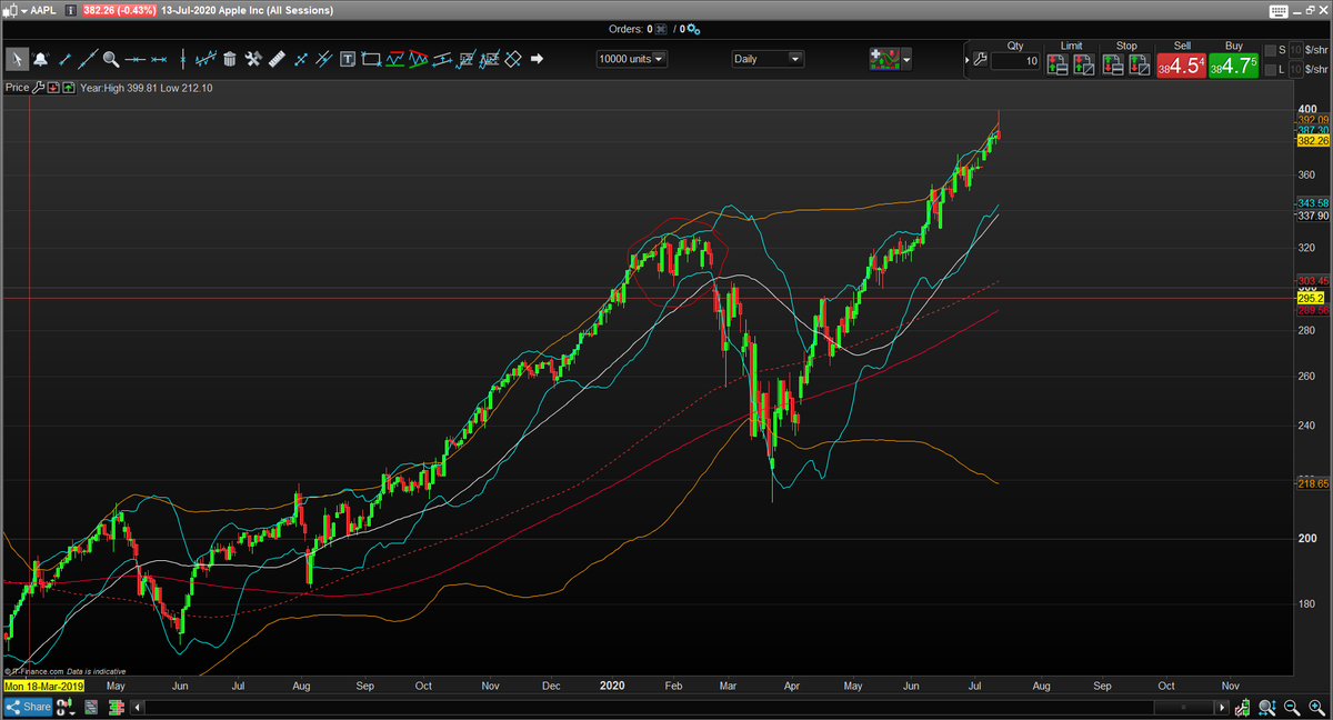 bolsaconcabeza's tweet photo. Sin embargo, creo habrá después un rebote. Como el cobre, muchas de las #FAAAM tienen demasiado momentum. Es difícil caer del tirón. En febrero habían perdido algo de fuerza. $AAPL $FB $GOOGL https://t.co/dSxM2H3xhr