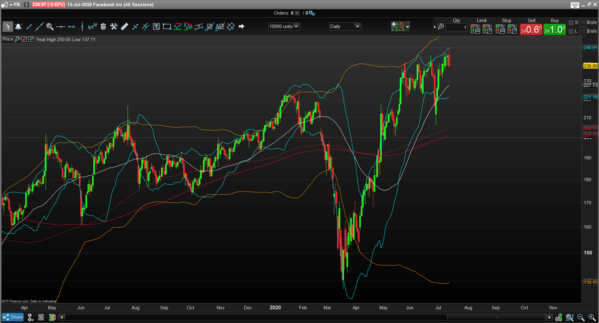 bolsaconcabeza's tweet photo. Sin embargo, creo habrá después un rebote. Como el cobre, muchas de las #FAAAM tienen demasiado momentum. Es difícil caer del tirón. En febrero habían perdido algo de fuerza. $AAPL $FB $GOOGL https://t.co/dSxM2H3xhr