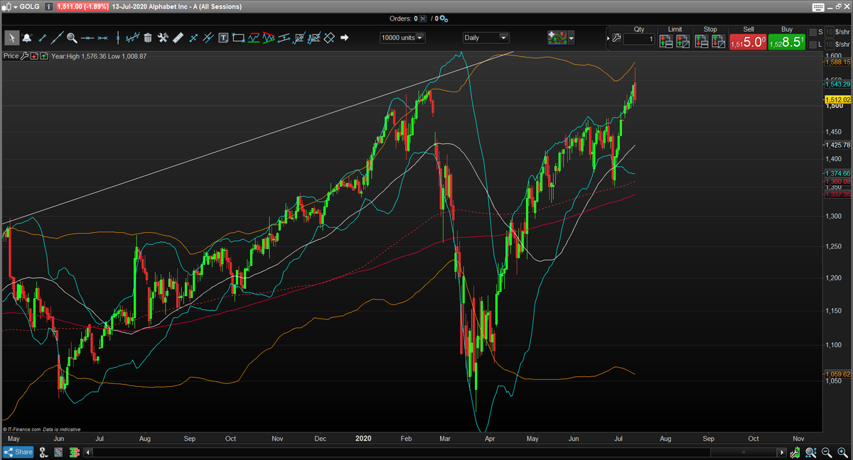 bolsaconcabeza's tweet photo. Sin embargo, creo habrá después un rebote. Como el cobre, muchas de las #FAAAM tienen demasiado momentum. Es difícil caer del tirón. En febrero habían perdido algo de fuerza. $AAPL $FB $GOOGL https://t.co/dSxM2H3xhr