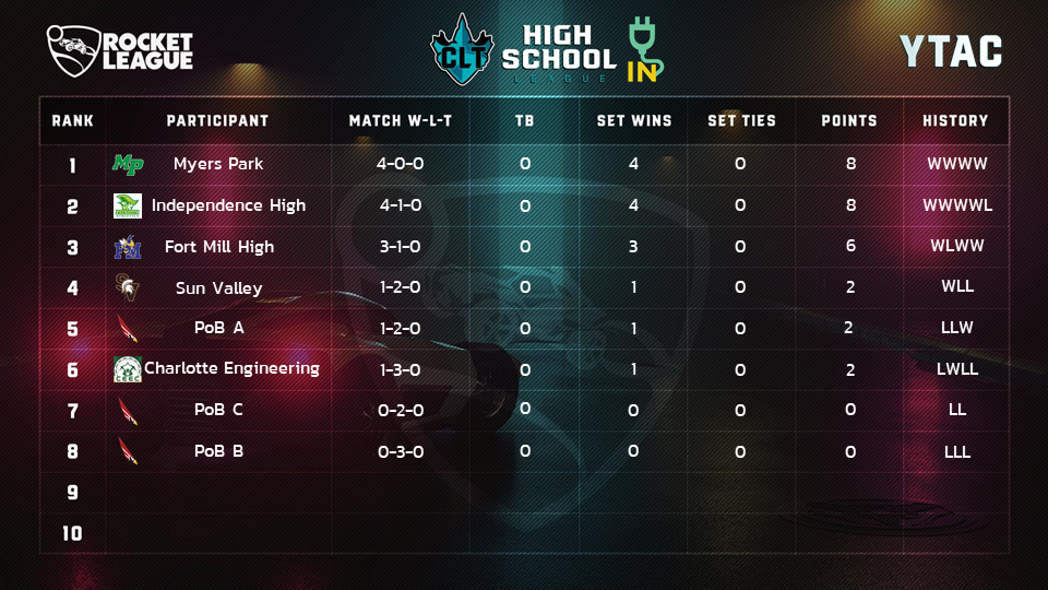 Stay_Plugged_In's tweet photo. After the weekend matches have come to an end, here are the updated standings and stats leaders for CHSEL! Come to the stream tomorrow as @Tylekaylor99 and @cltboxturtle stream the @BigIPatriots vs @MyersParkHS Rocket League match, who are the top 2 teams! #esports #RocketLeague https://t.co/KGCEpGGQnE